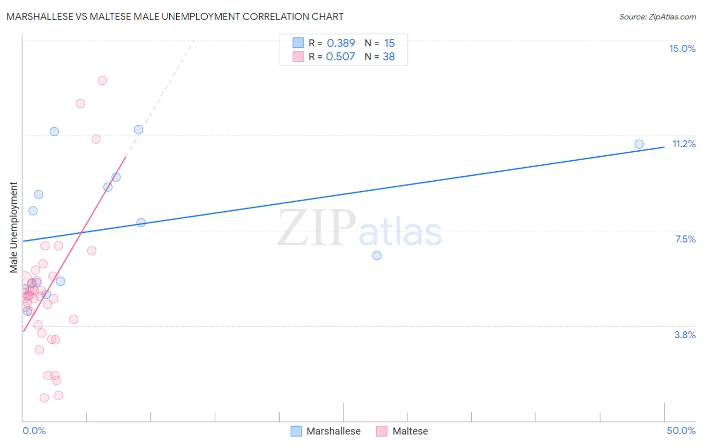 Marshallese vs Maltese Male Unemployment