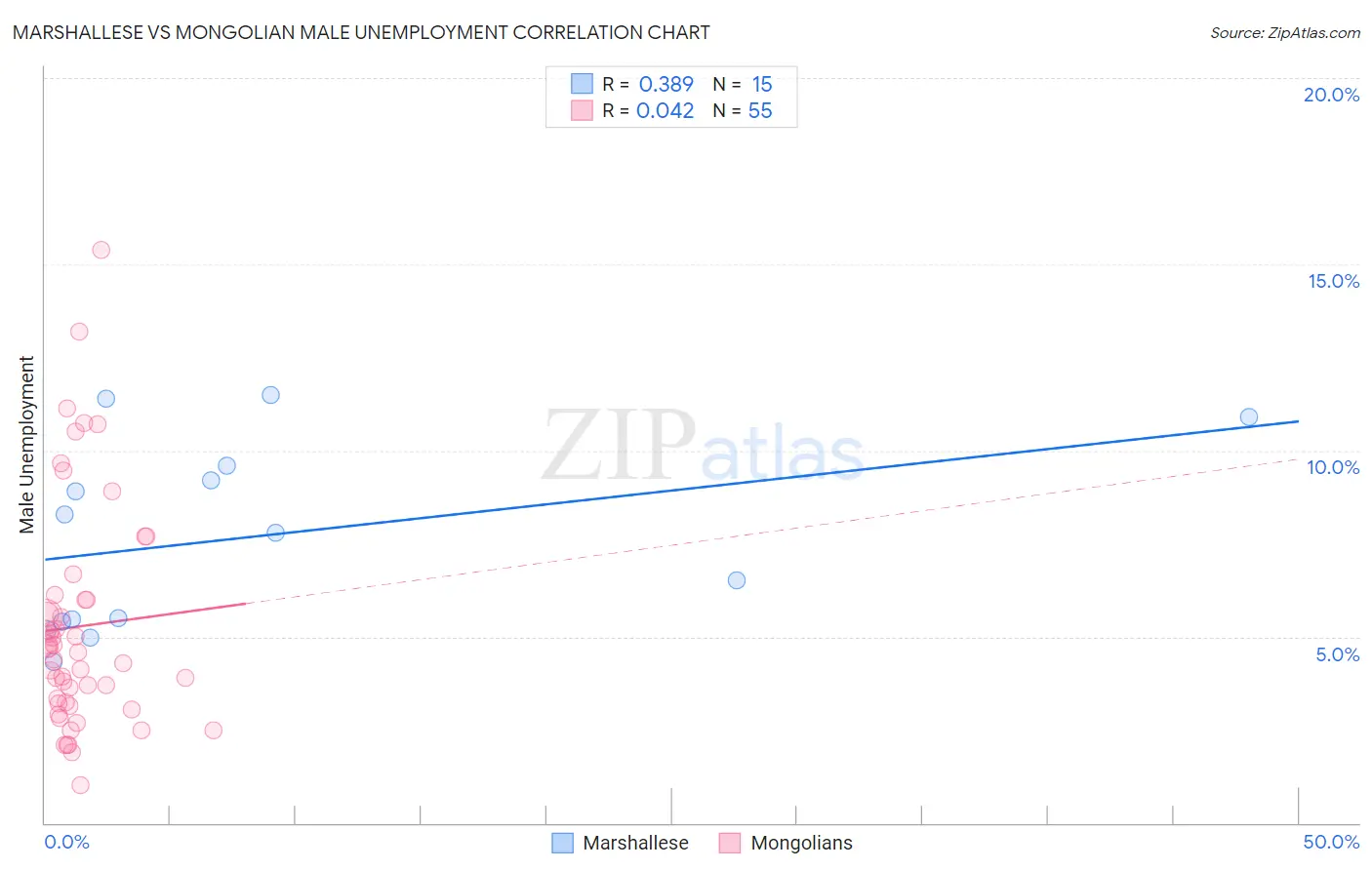 Marshallese vs Mongolian Male Unemployment