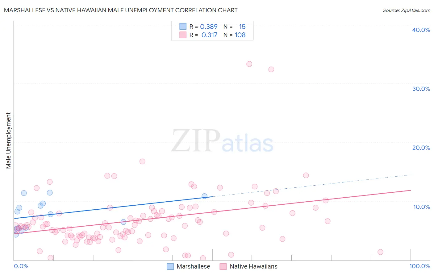 Marshallese vs Native Hawaiian Male Unemployment