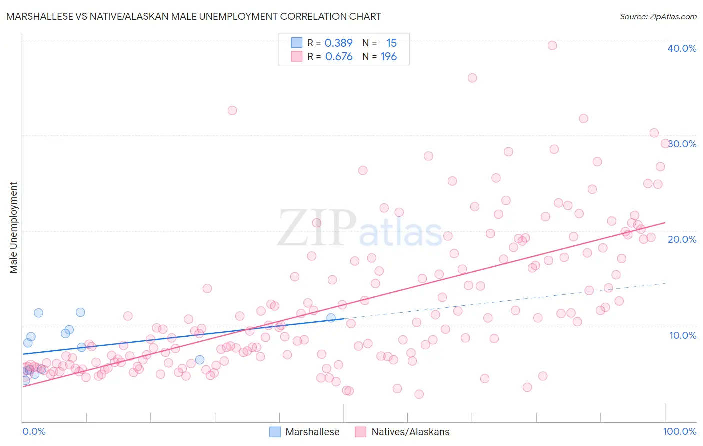 Marshallese vs Native/Alaskan Male Unemployment