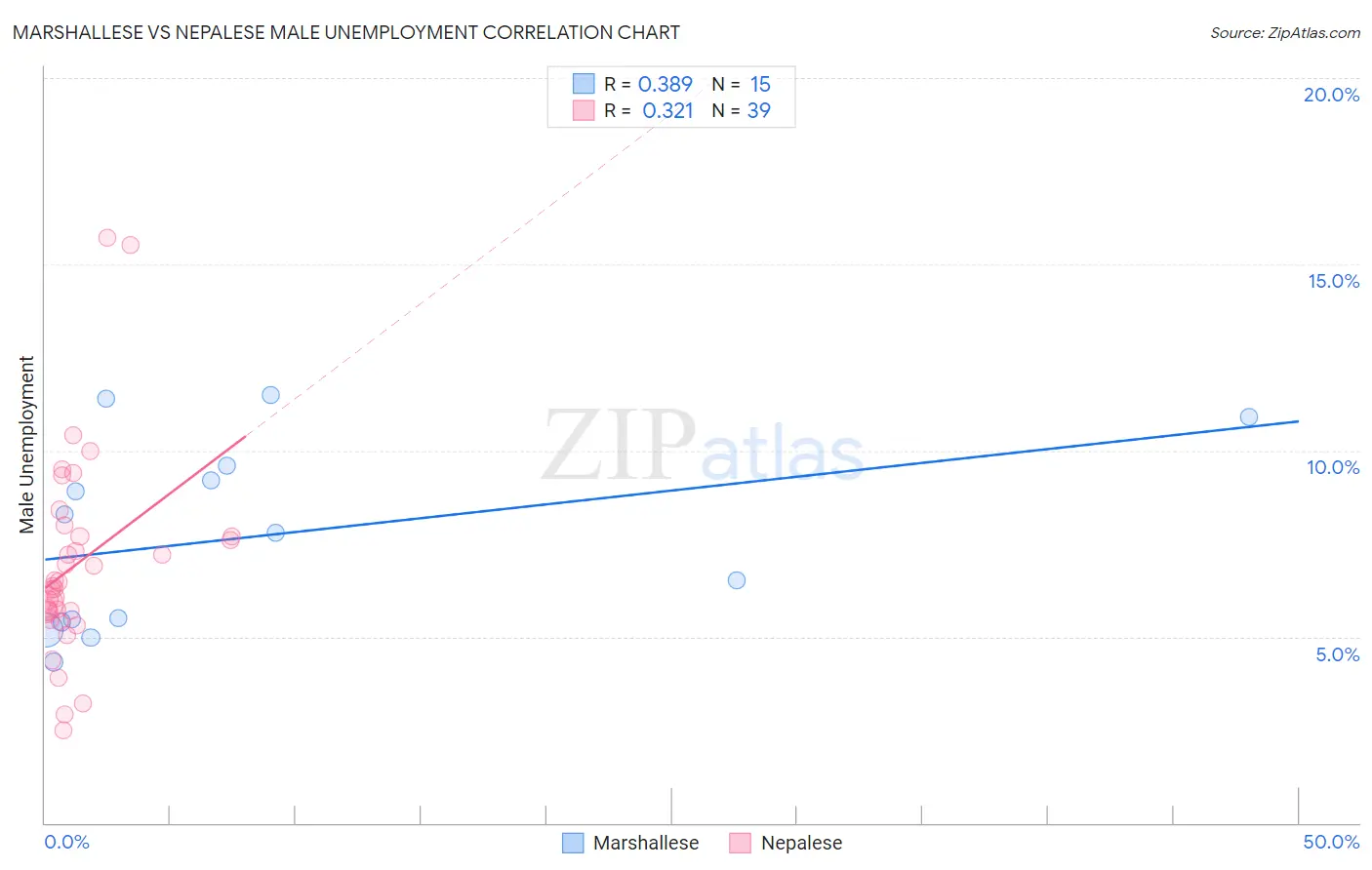 Marshallese vs Nepalese Male Unemployment