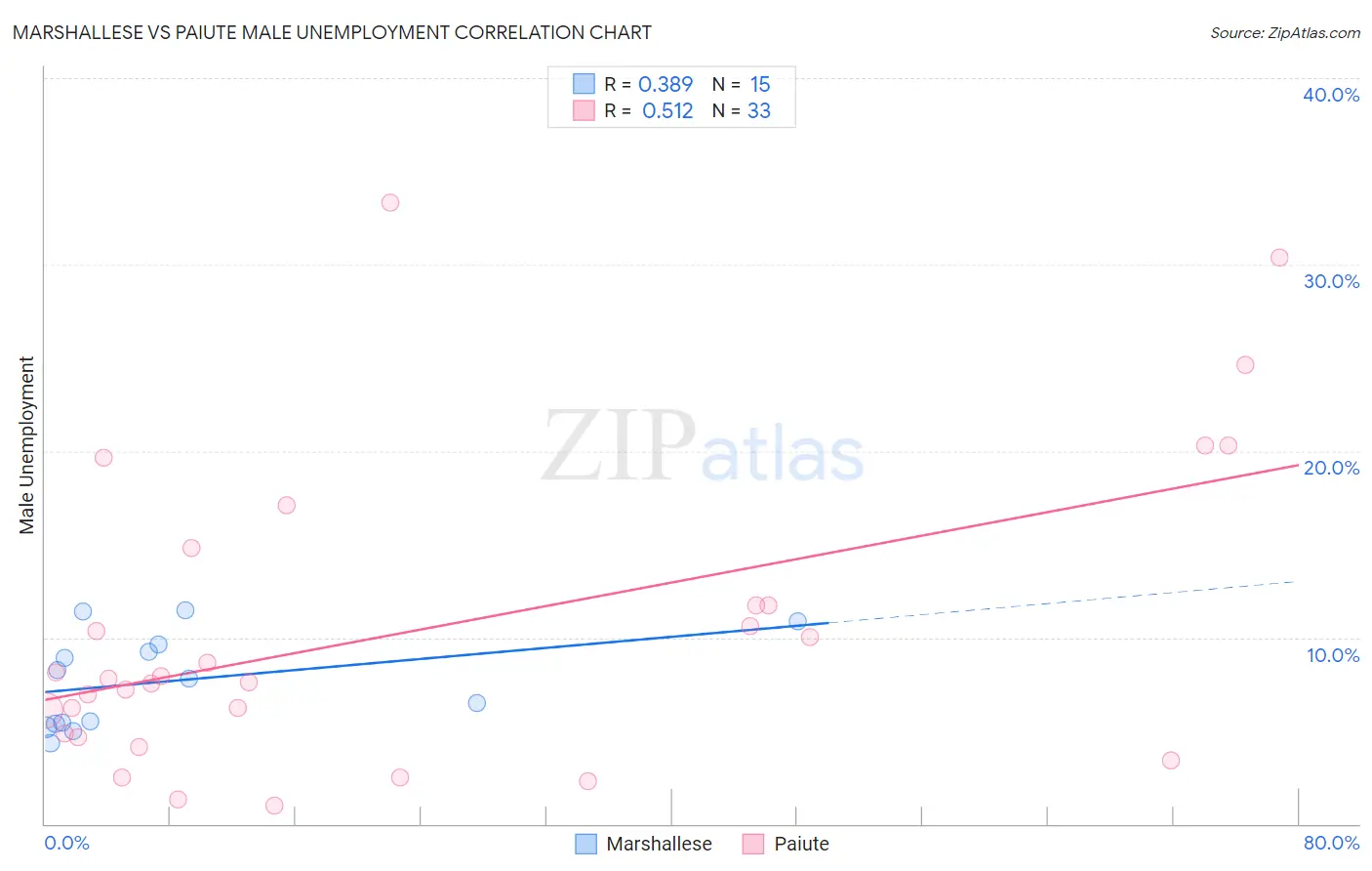 Marshallese vs Paiute Male Unemployment