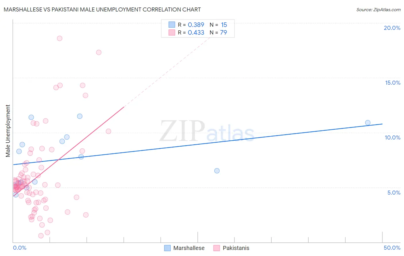 Marshallese vs Pakistani Male Unemployment