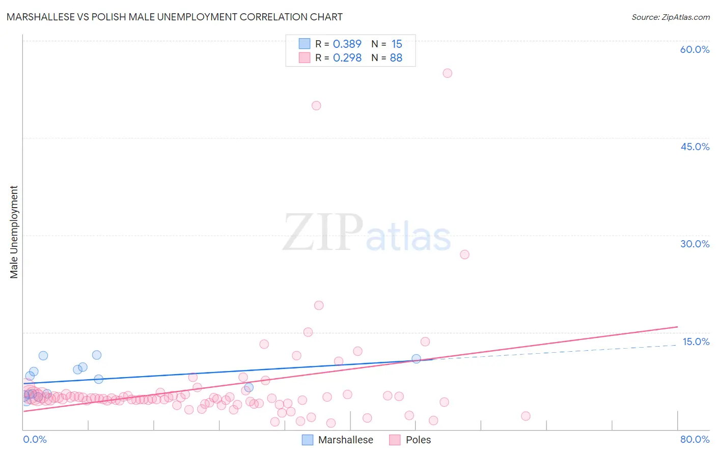 Marshallese vs Polish Male Unemployment