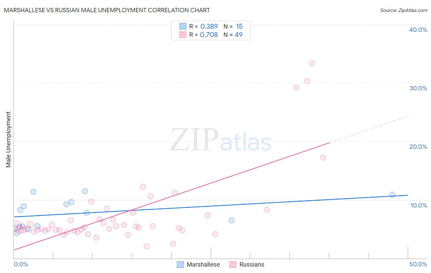 Marshallese vs Russian Male Unemployment