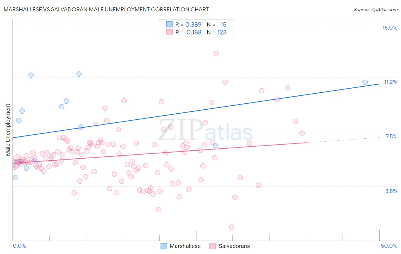 Marshallese vs Salvadoran Male Unemployment
