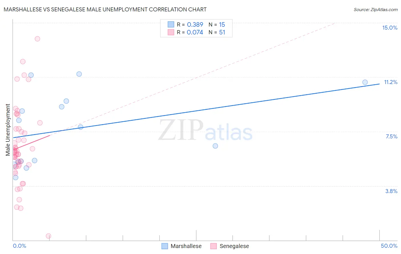 Marshallese vs Senegalese Male Unemployment