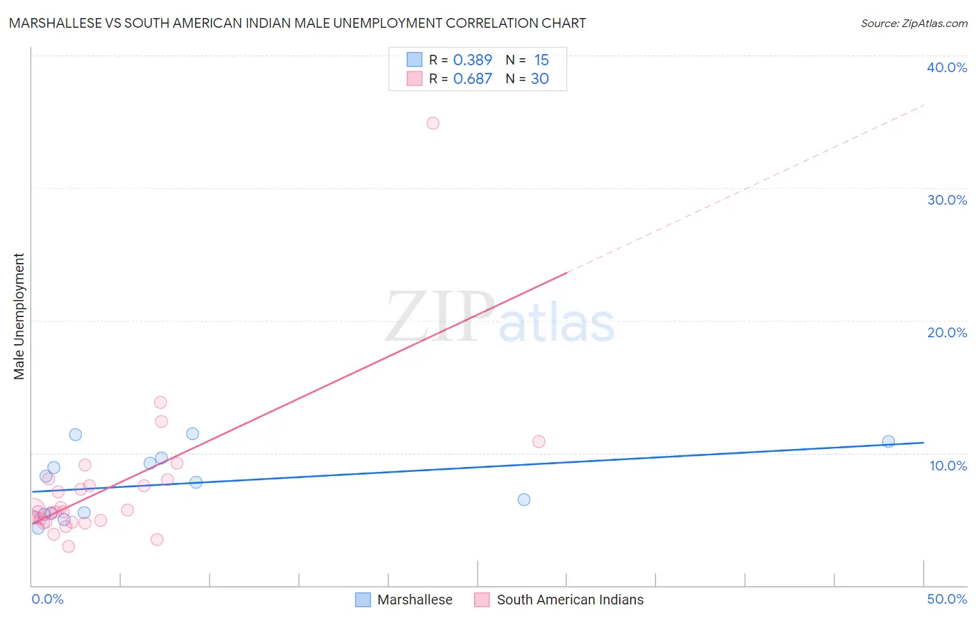 Marshallese vs South American Indian Male Unemployment