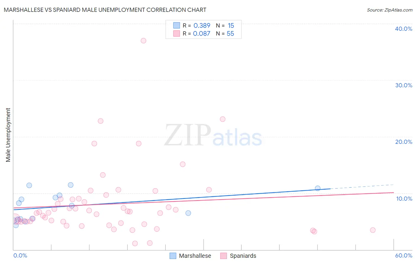 Marshallese vs Spaniard Male Unemployment