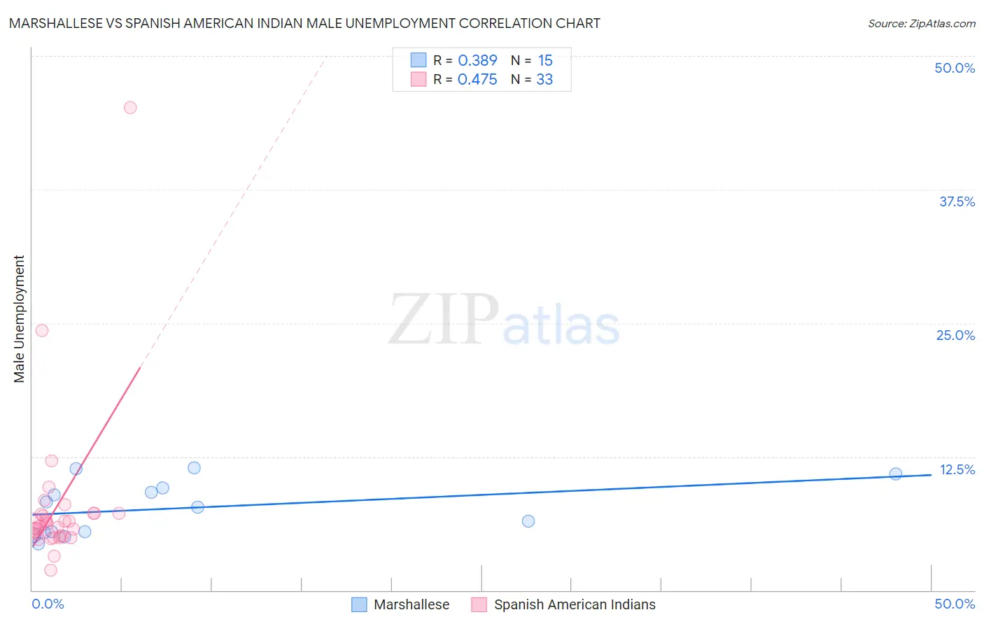 Marshallese vs Spanish American Indian Male Unemployment