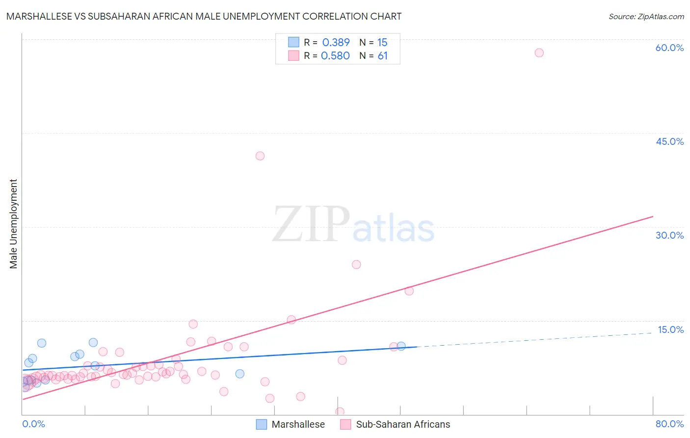 Marshallese vs Subsaharan African Male Unemployment