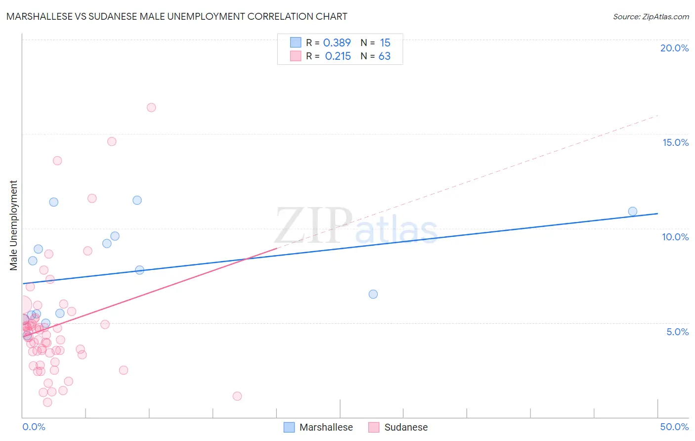 Marshallese vs Sudanese Male Unemployment