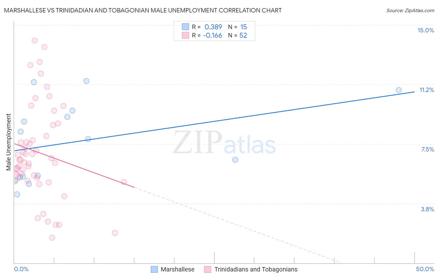 Marshallese vs Trinidadian and Tobagonian Male Unemployment