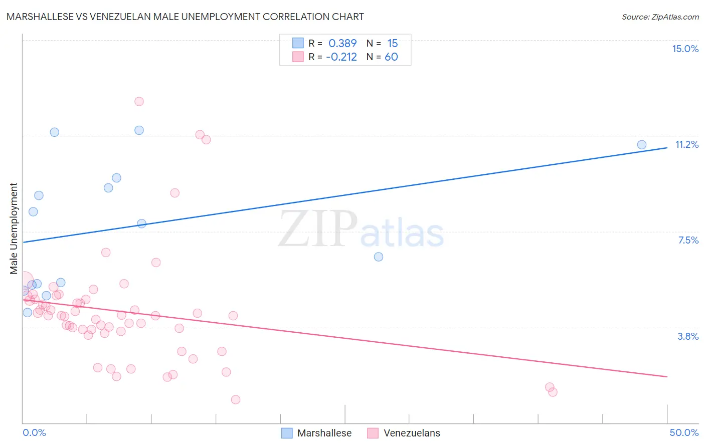 Marshallese vs Venezuelan Male Unemployment