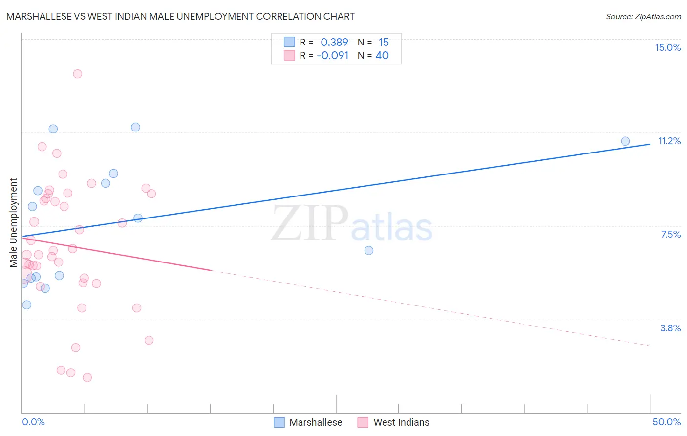 Marshallese vs West Indian Male Unemployment