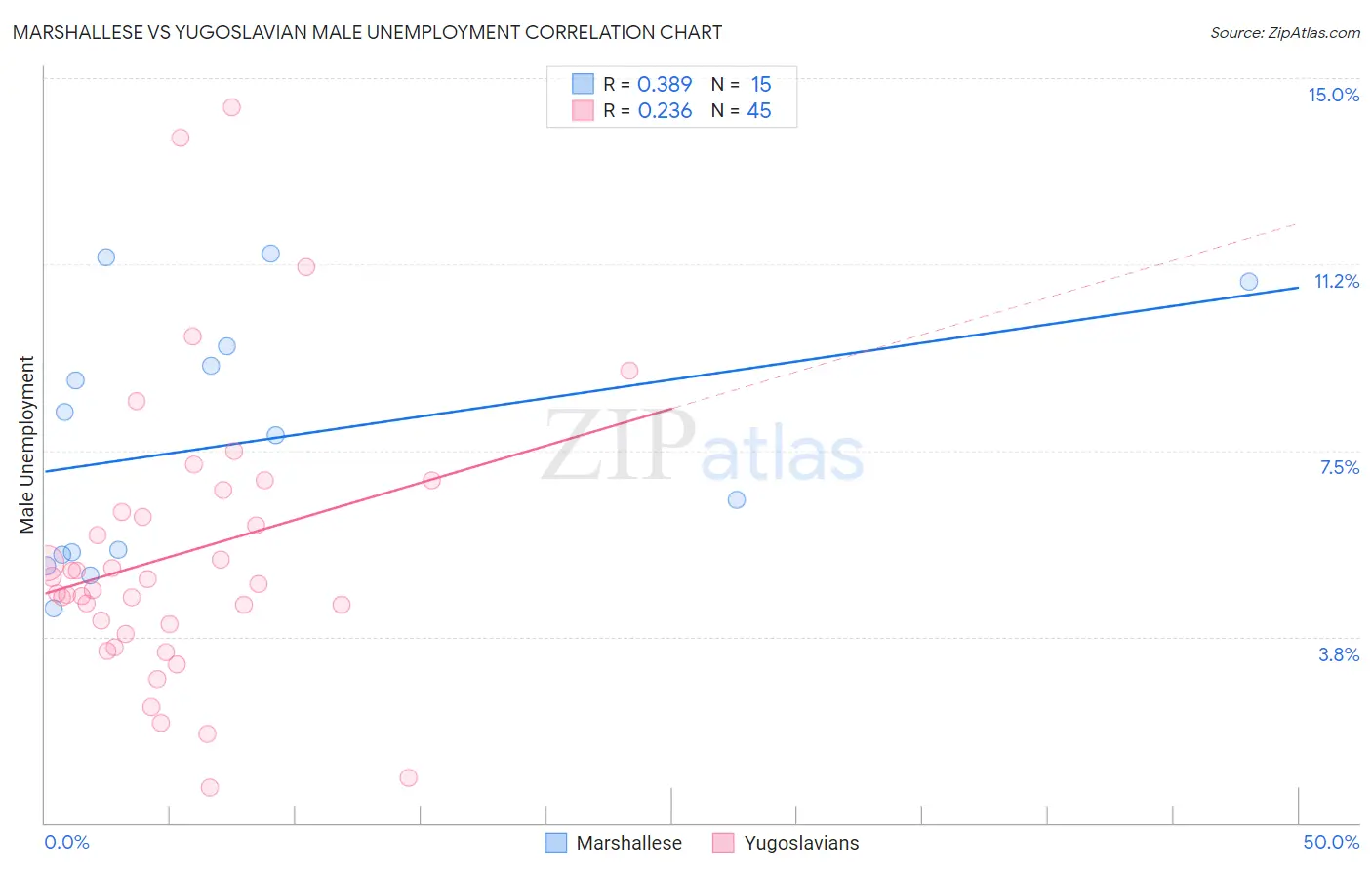 Marshallese vs Yugoslavian Male Unemployment