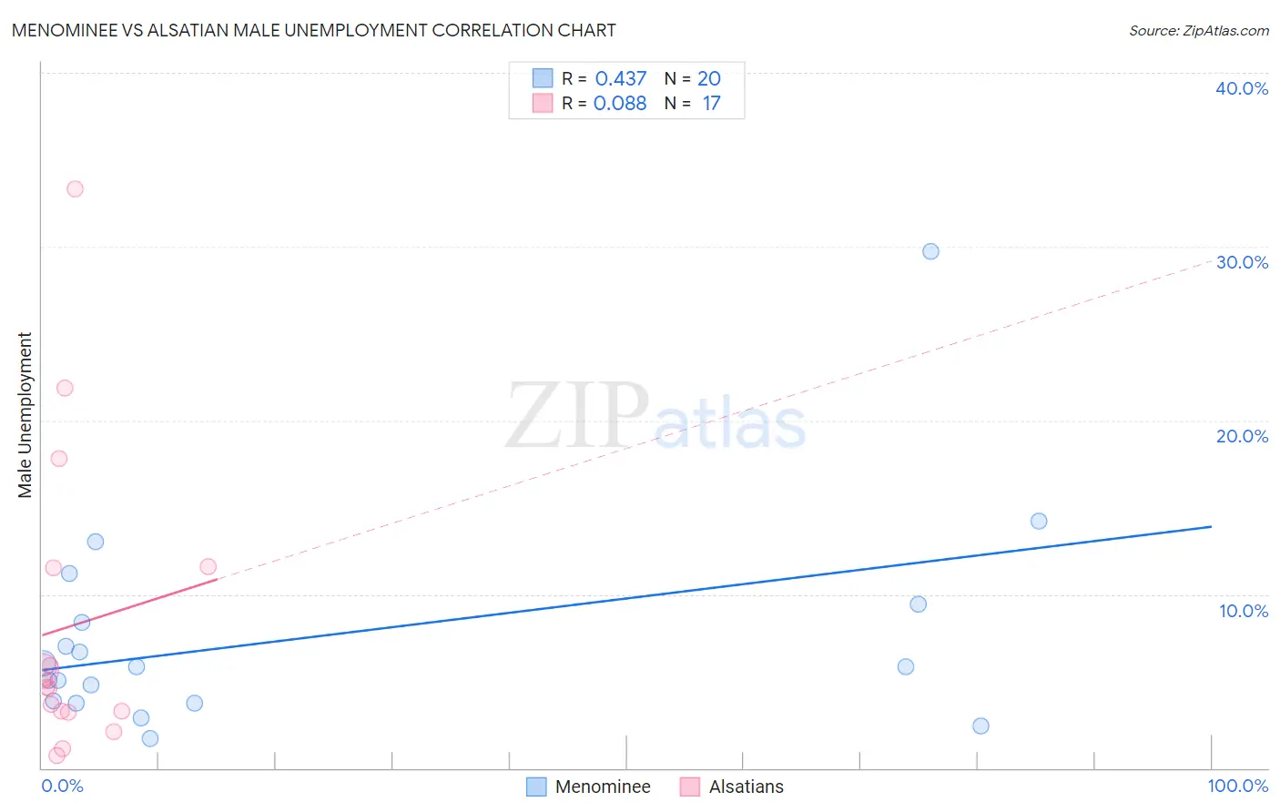 Menominee vs Alsatian Male Unemployment