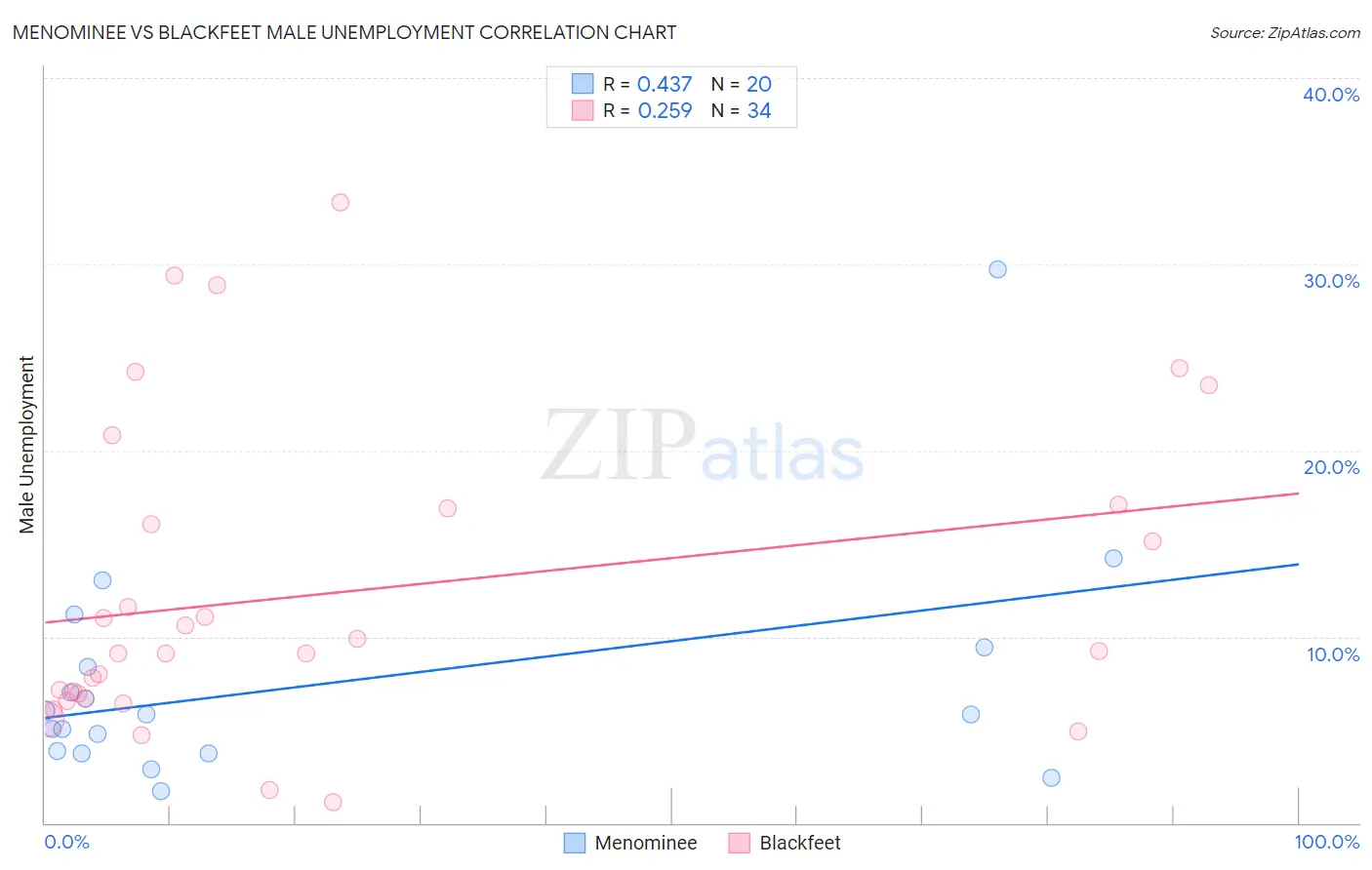 Menominee vs Blackfeet Male Unemployment