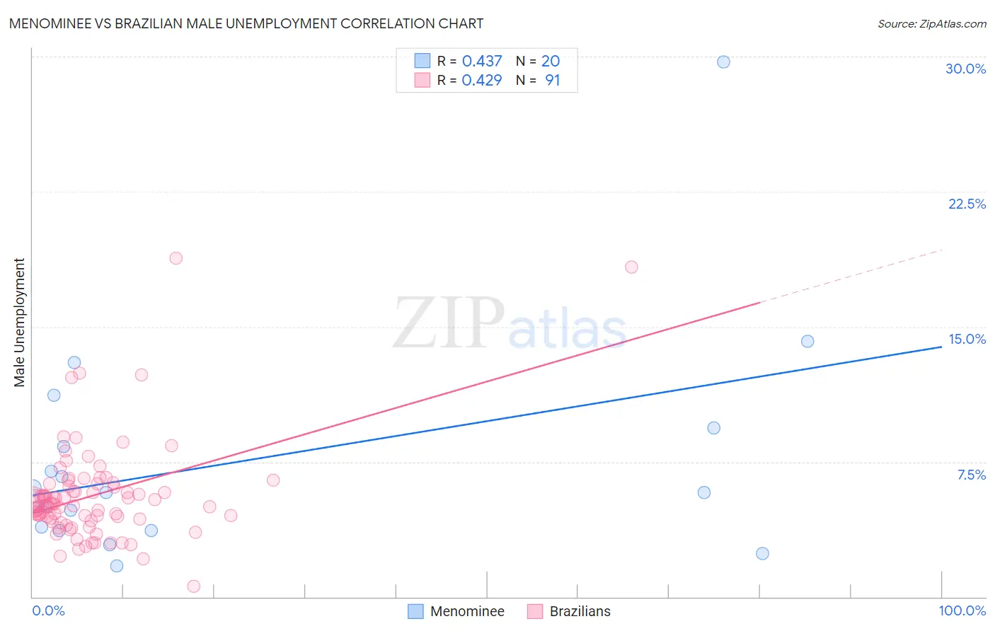Menominee vs Brazilian Male Unemployment