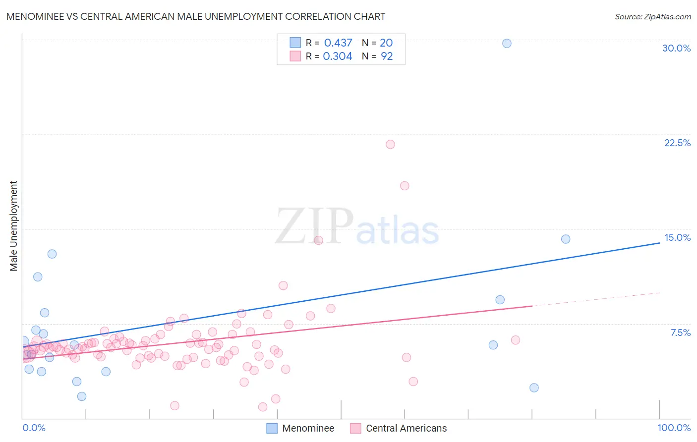 Menominee vs Central American Male Unemployment