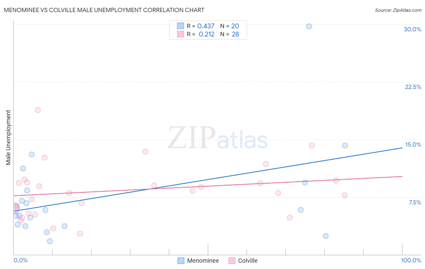 Menominee vs Colville Male Unemployment