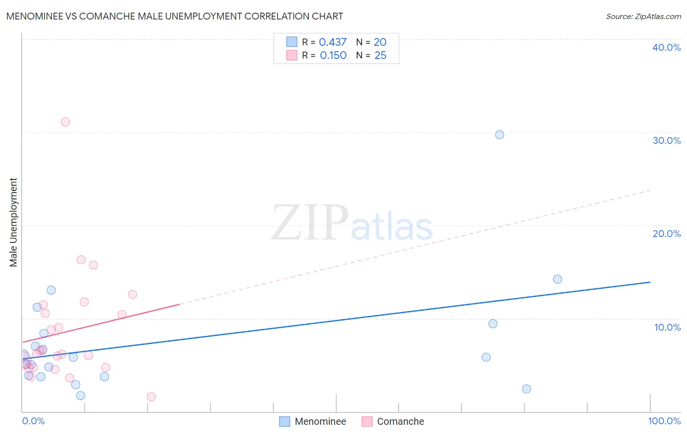 Menominee vs Comanche Male Unemployment