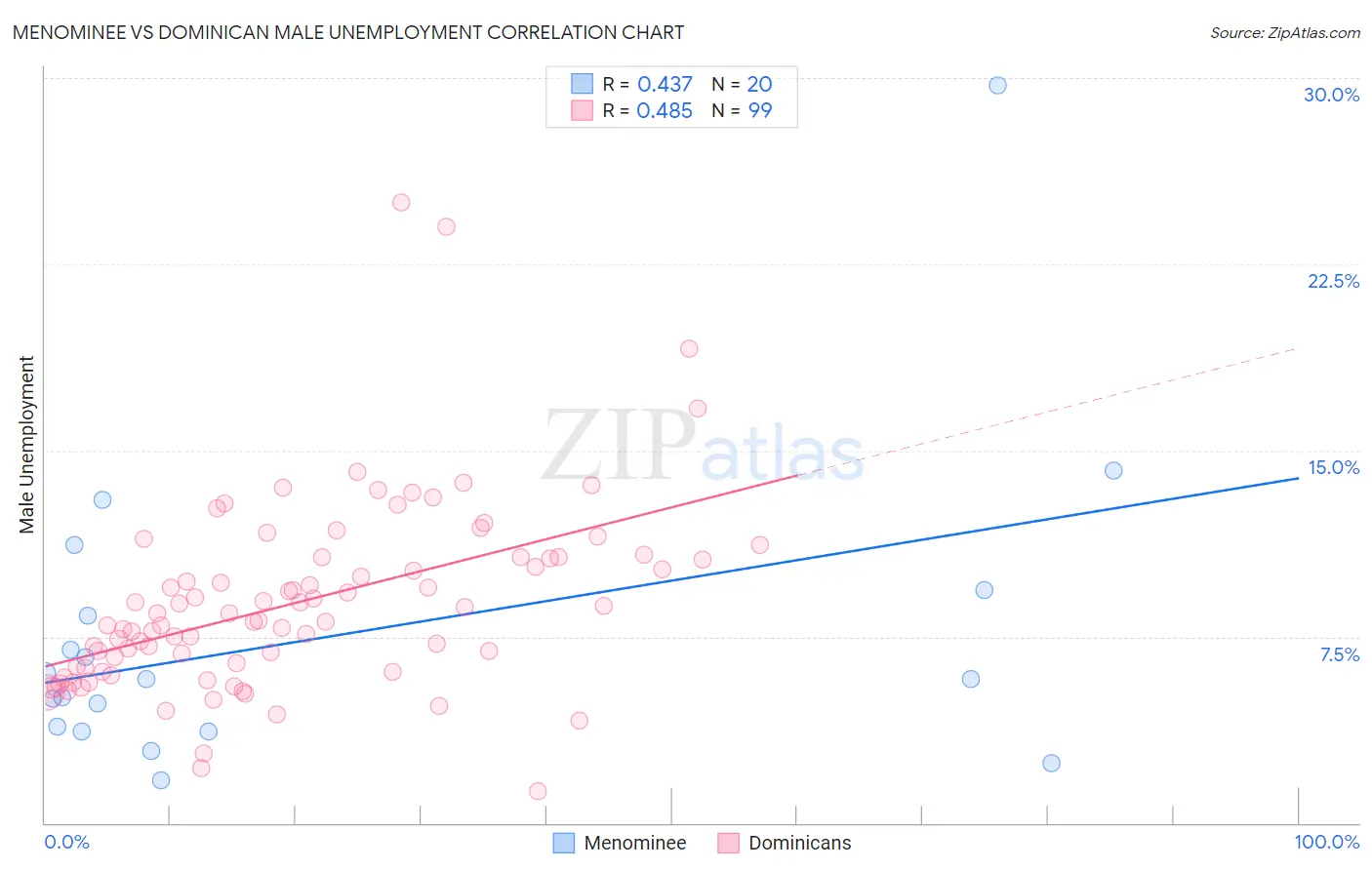 Menominee vs Dominican Male Unemployment