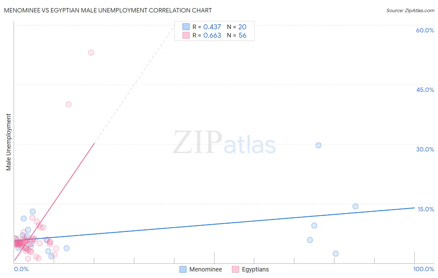 Menominee vs Egyptian Male Unemployment