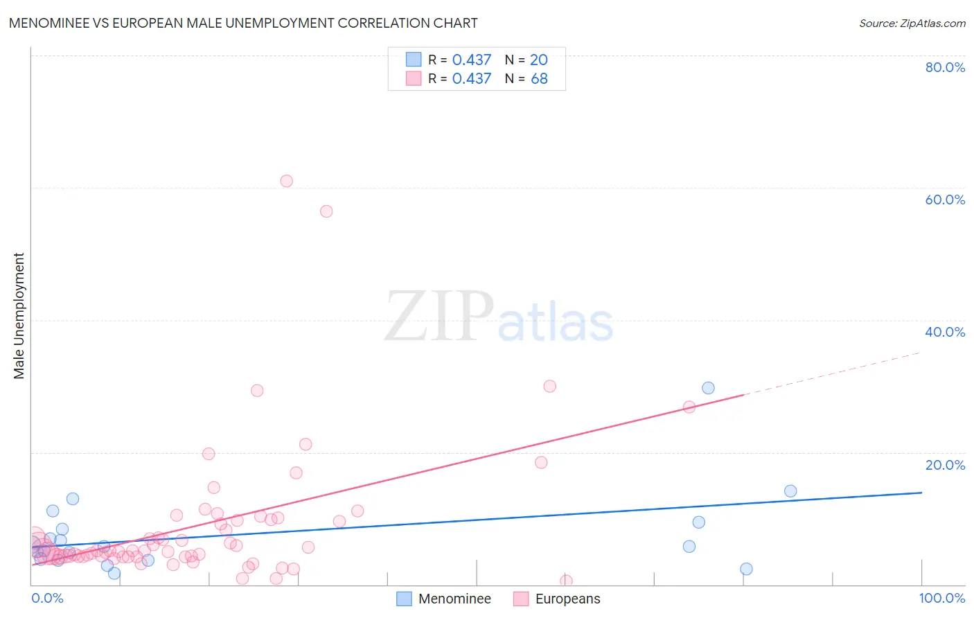 Menominee vs European Male Unemployment