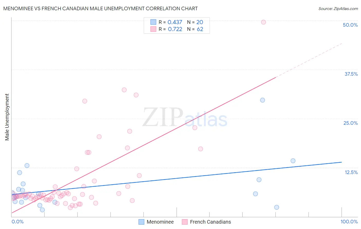 Menominee vs French Canadian Male Unemployment