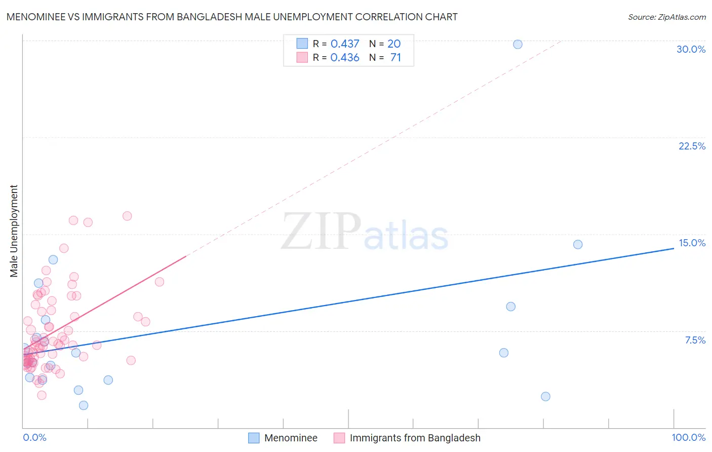 Menominee vs Immigrants from Bangladesh Male Unemployment