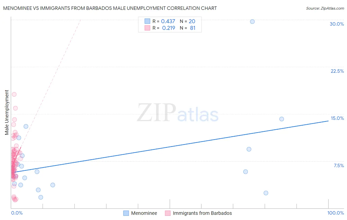 Menominee vs Immigrants from Barbados Male Unemployment