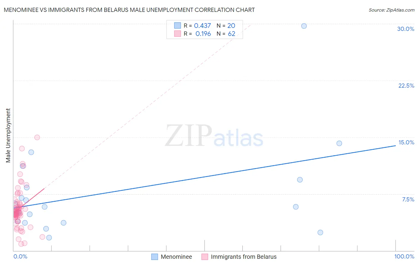 Menominee vs Immigrants from Belarus Male Unemployment