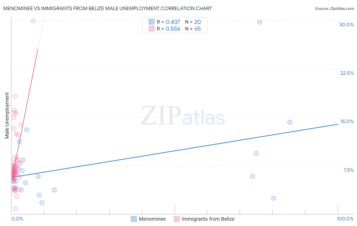 Menominee vs Immigrants from Belize Male Unemployment