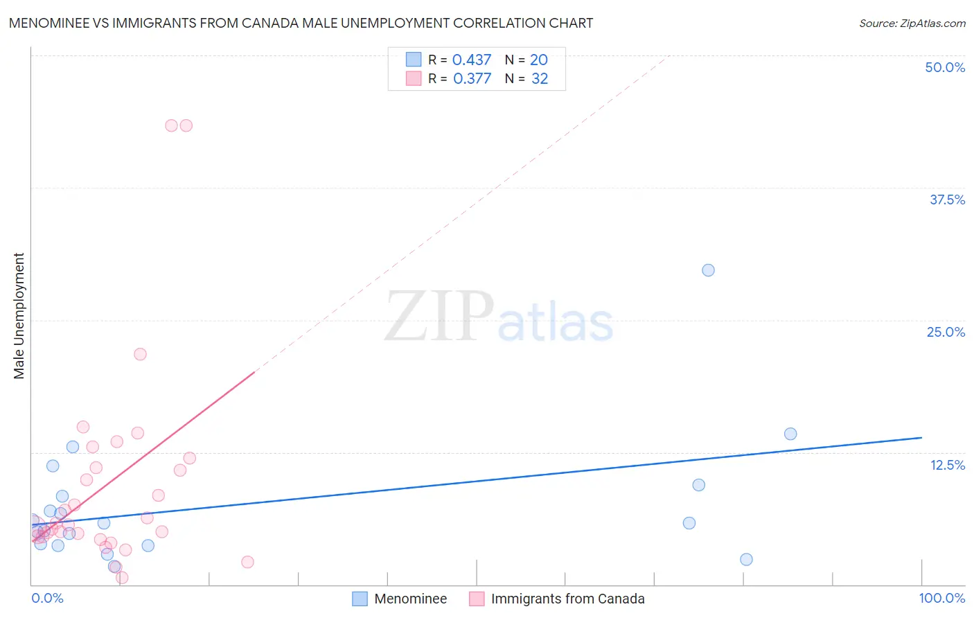 Menominee vs Immigrants from Canada Male Unemployment