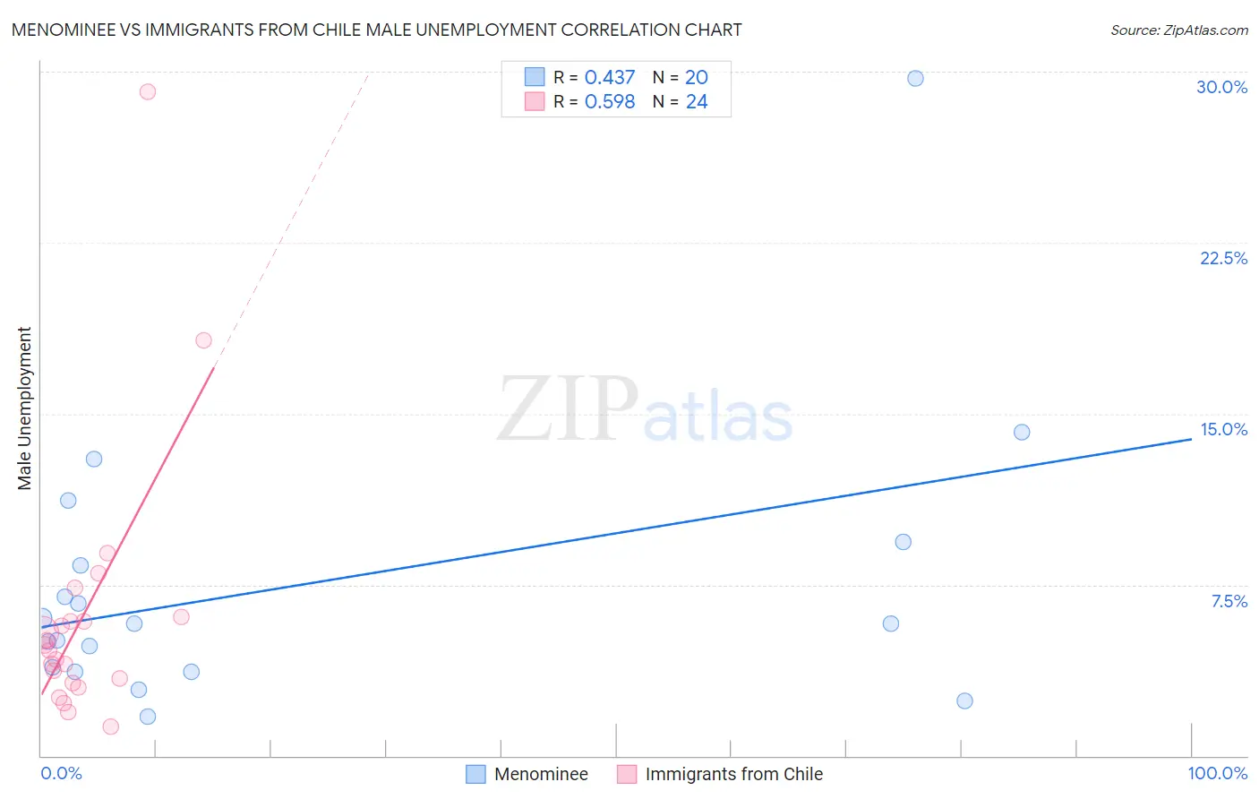 Menominee vs Immigrants from Chile Male Unemployment