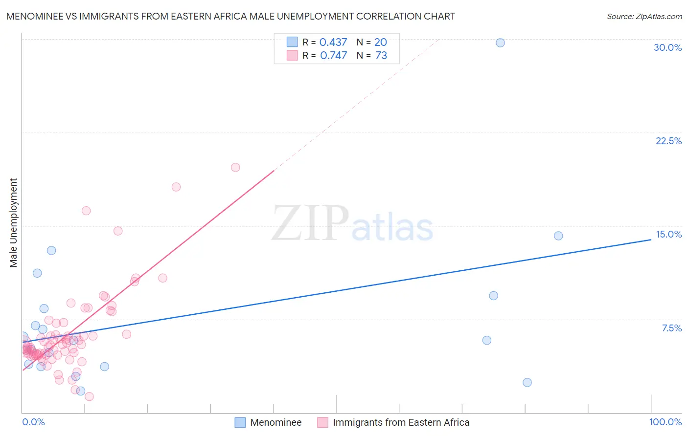 Menominee vs Immigrants from Eastern Africa Male Unemployment