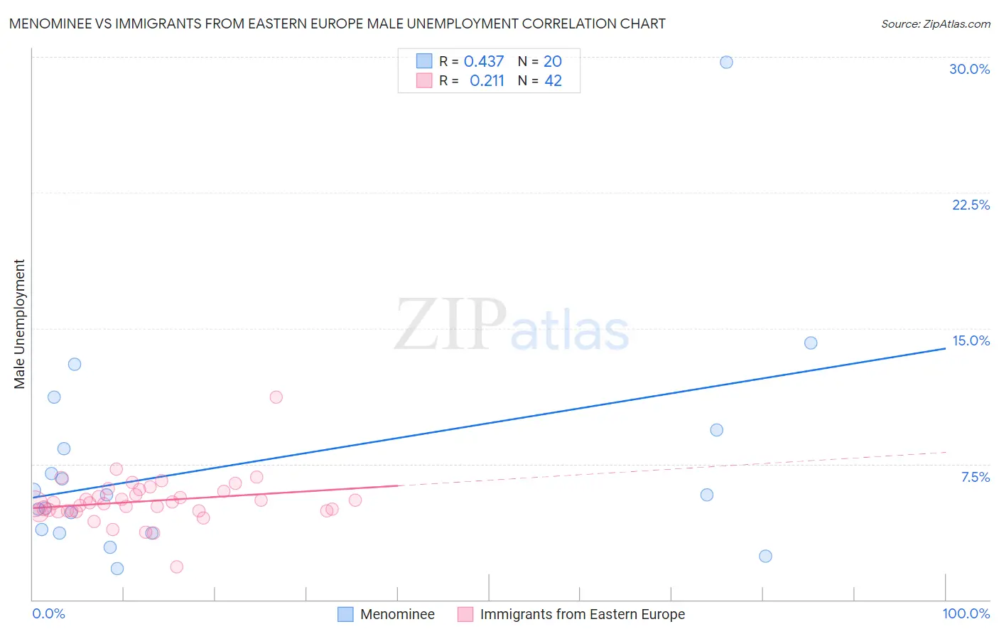 Menominee vs Immigrants from Eastern Europe Male Unemployment