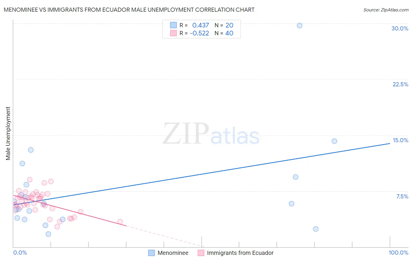 Menominee vs Immigrants from Ecuador Male Unemployment