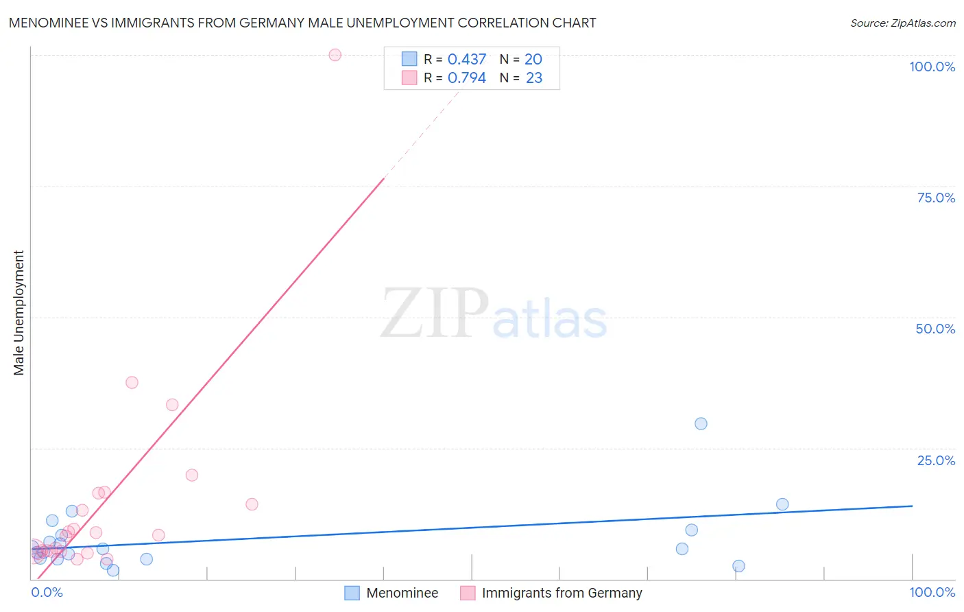 Menominee vs Immigrants from Germany Male Unemployment