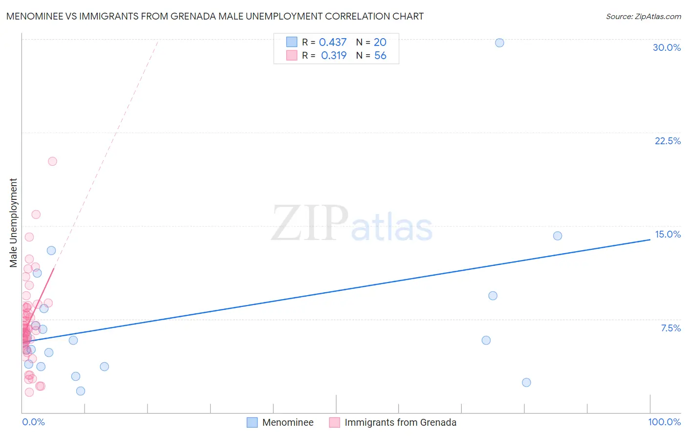 Menominee vs Immigrants from Grenada Male Unemployment
