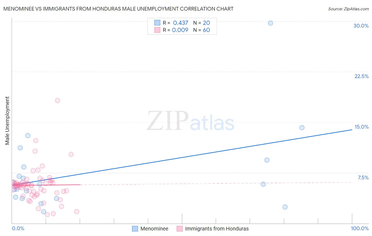 Menominee vs Immigrants from Honduras Male Unemployment
