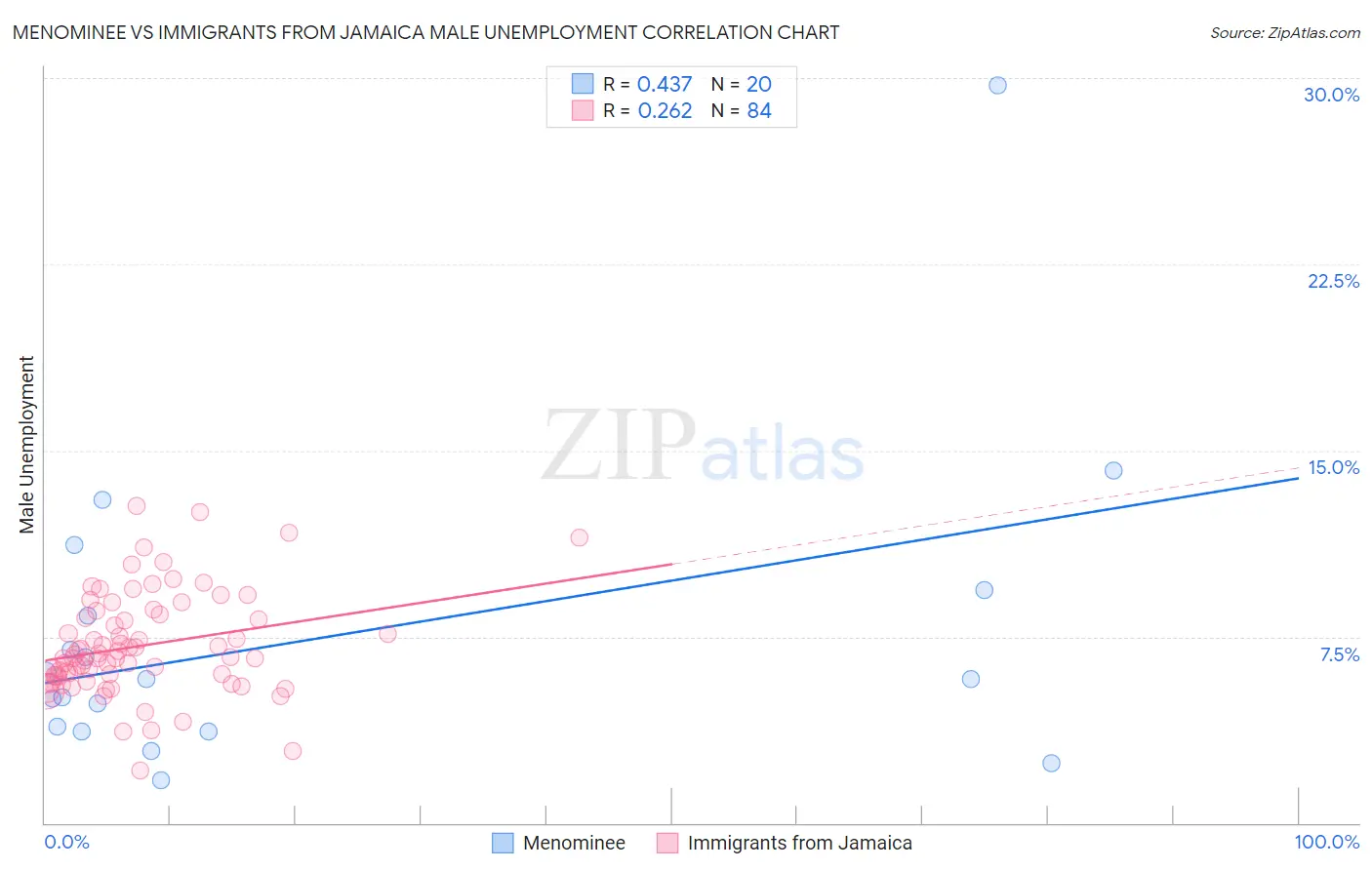 Menominee vs Immigrants from Jamaica Male Unemployment