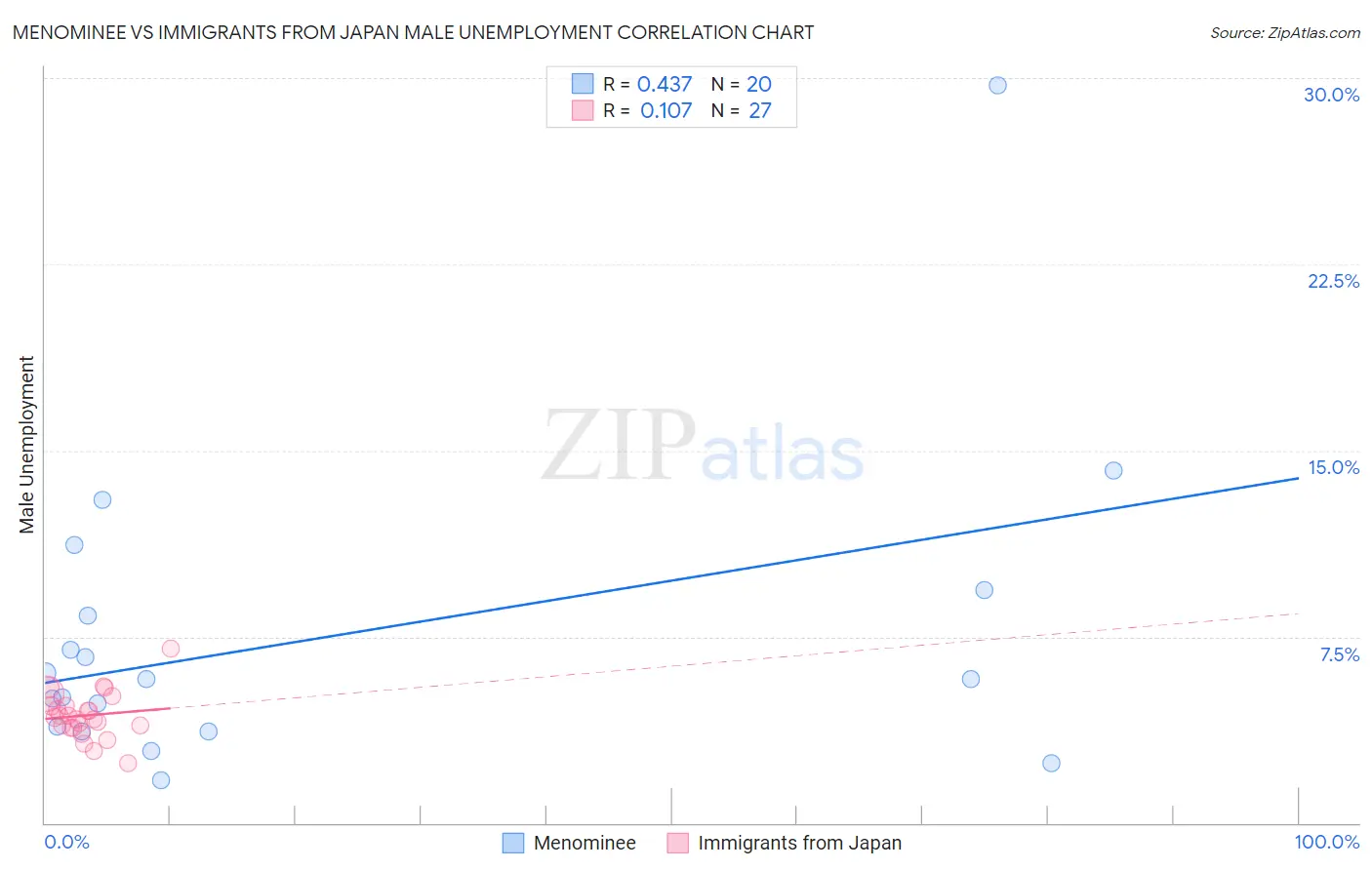 Menominee vs Immigrants from Japan Male Unemployment