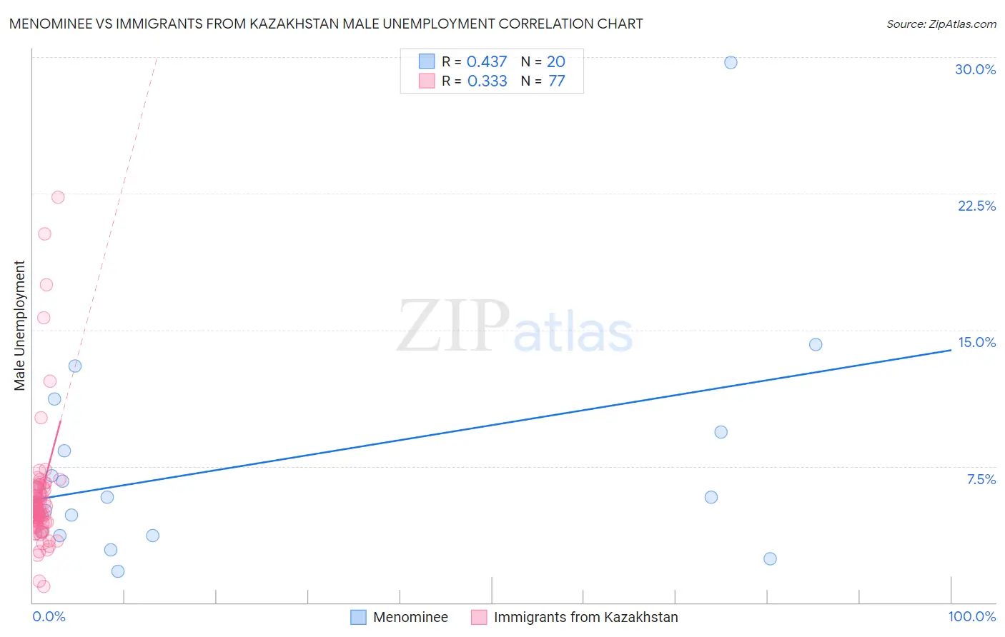 Menominee vs Immigrants from Kazakhstan Male Unemployment