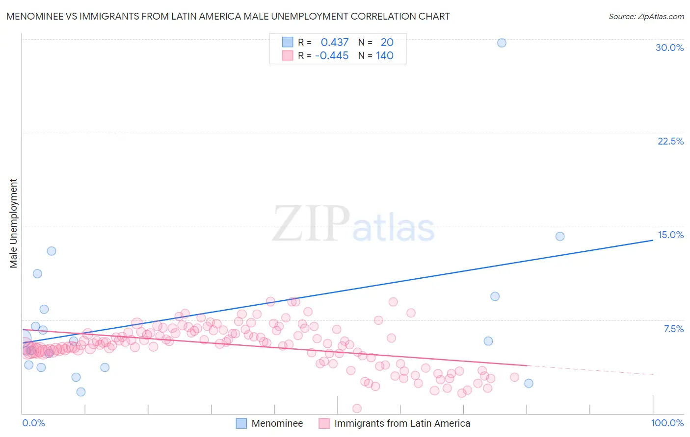 Menominee vs Immigrants from Latin America Male Unemployment