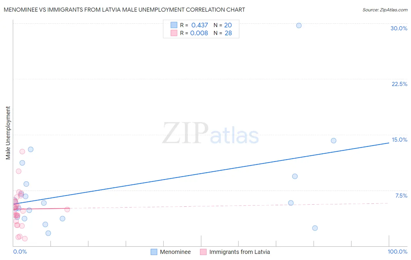 Menominee vs Immigrants from Latvia Male Unemployment