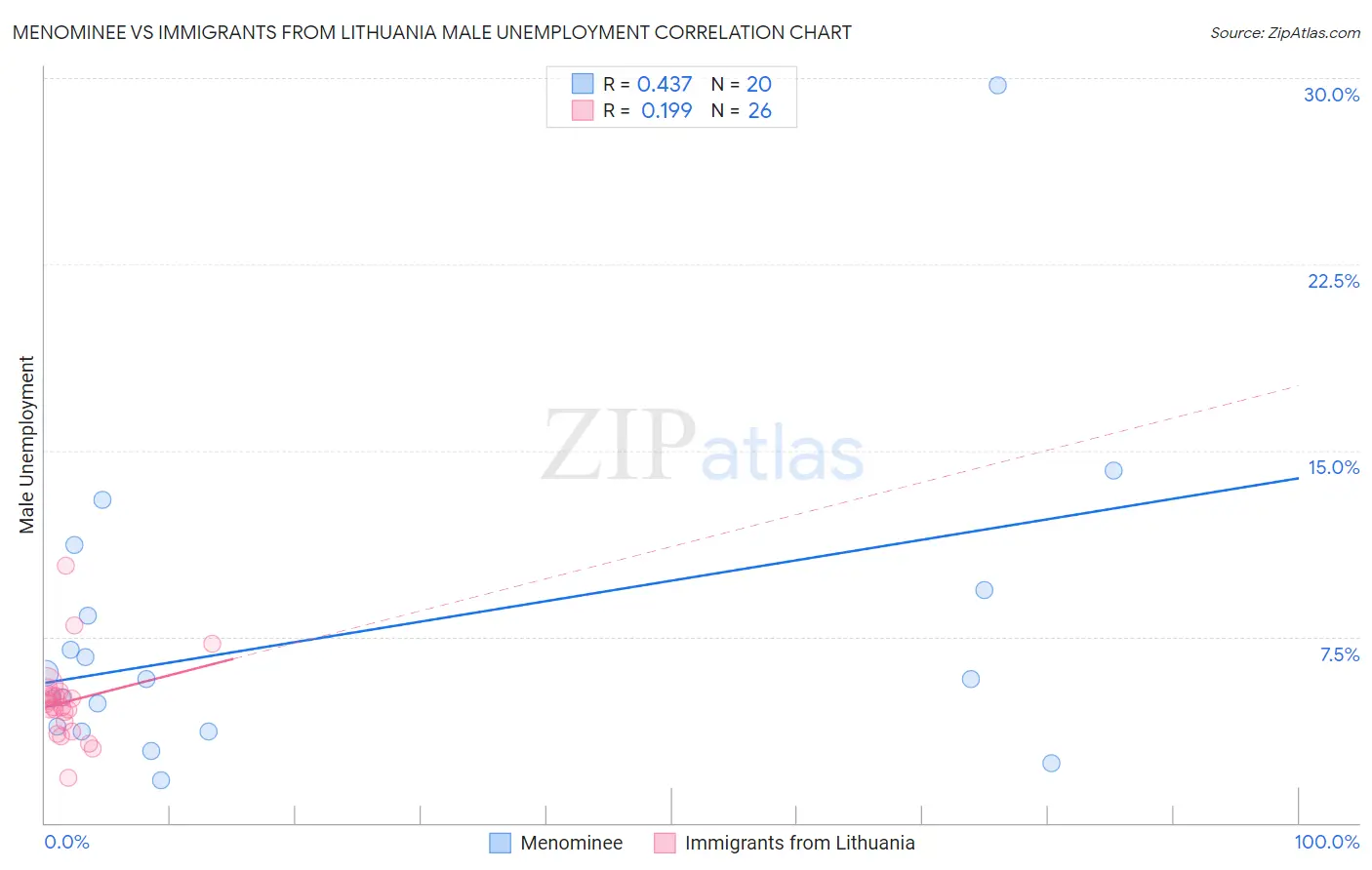 Menominee vs Immigrants from Lithuania Male Unemployment
