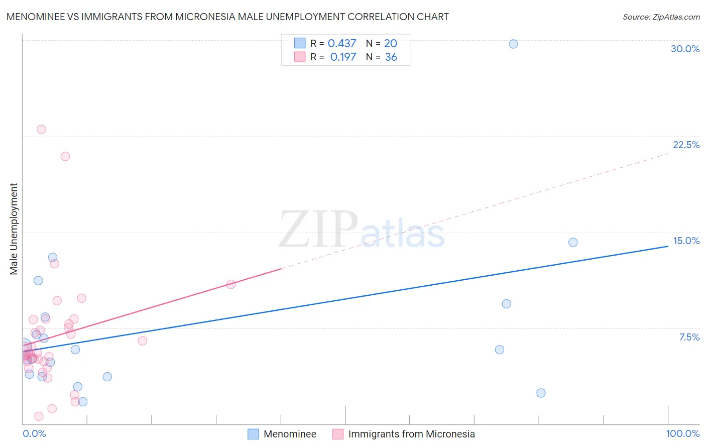 Menominee vs Immigrants from Micronesia Male Unemployment