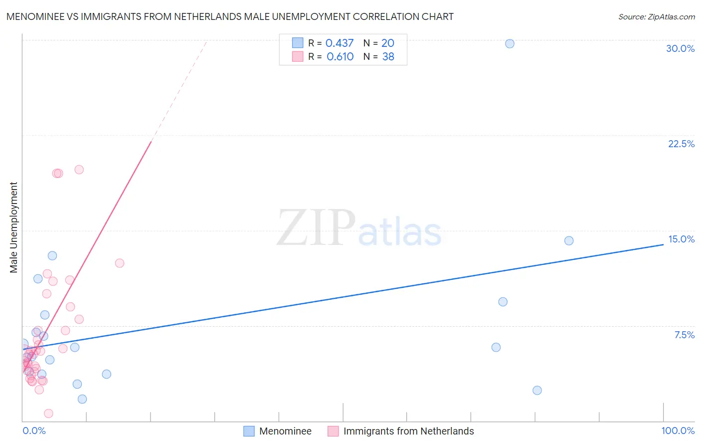 Menominee vs Immigrants from Netherlands Male Unemployment